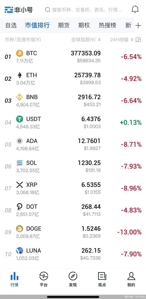 A graphical representation showcasing Dogecoin alongside prominent cryptocurrencies